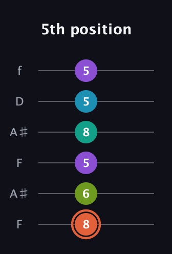 C♯ Diminished 11th Sharp 9th guitar tab — 5th position (8 6 5 8 5 5) in Open A Tuning (EAEAC♯E) · Capo 1