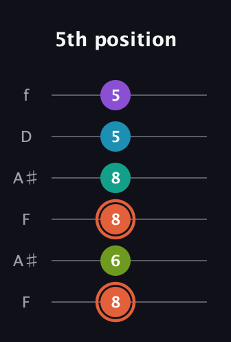 C♯ Diminished 11th Sharp 9th guitar tab — 5th position (8 6 8 8 5 5) in Open A Tuning (EAEAC♯E) · Capo 1