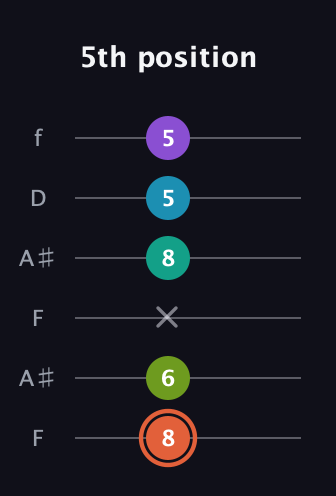 C♯ Diminished 11th Sharp 9th guitar tab — 5th position (8 6 x 8 5 5) in Open A Tuning (EAEAC♯E) · Capo 1