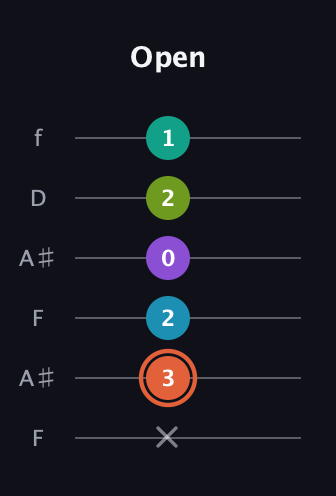 C♯ Diminished 11th Sharp 9th guitar tab — Open (x 3 2 0 2 1) in Open A Tuning (EAEAC♯E) · Capo 1