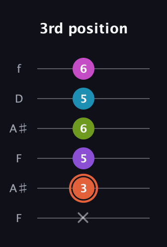 C♯ Diminished 7th Sharp 13th guitar tab — 3rd position (x 3 5 6 5 6) in Open A Tuning (EAEAC♯E) · Capo 1