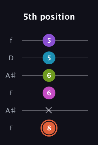 C♯ Diminished 7th Sharp 13th guitar tab — 5th position (8 x 6 6 5 5) in Open A Tuning (EAEAC♯E) · Capo 1
