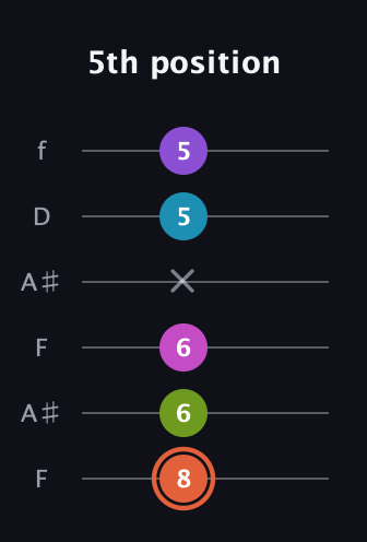 C♯ Diminished 7th Sharp 13th guitar tab — 5th position (8 6 6 x 5 5) in Open A Tuning (EAEAC♯E) · Capo 1