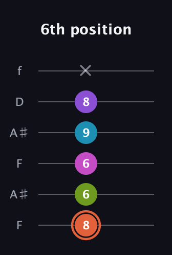 C♯ Diminished 7th Sharp 13th guitar tab — 6th position (8 6 6 9 8 x) in Open A Tuning (EAEAC♯E) · Capo 1