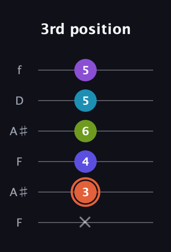 C♯ Diminished 7th Sharp 5th guitar tab — 3rd position (x 3 4 6 5 5) in Open A Tuning (EAEAC♯E) · Capo 1