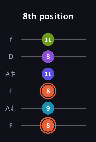 C♯ Diminished 7th Sharp 5th guitar tab — 8th position (8 9 8 11 8 11) in Open A Tuning (EAEAC♯E) · Capo 1