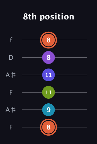 C♯ Diminished 7th Sharp 5th guitar tab — 8th position (8 9 11 11 8 8) in Open A Tuning (EAEAC♯E) · Capo 1