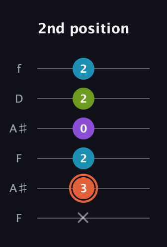 C♯ Diminished 7th Sharp 9th guitar tab — 2nd position (x 3 2 0 2 2) in Open A Tuning (EAEAC♯E) · Capo 1