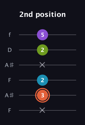 C♯ Diminished 7th Sharp 9th guitar tab — 2nd position (x 3 2 x 2 5) in Open A Tuning (EAEAC♯E) · Capo 1