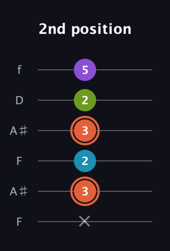C♯ Diminished 7th Sharp 9th guitar tab — 2nd position (x 3 2 3 2 5) in Open A Tuning (EAEAC♯E) · Capo 1