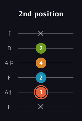 C♯ Diminished Flat 9th guitar tab — 2nd position (x 3 2 4 2 x) in Open A Tuning (EAEAC♯E) · Capo 1