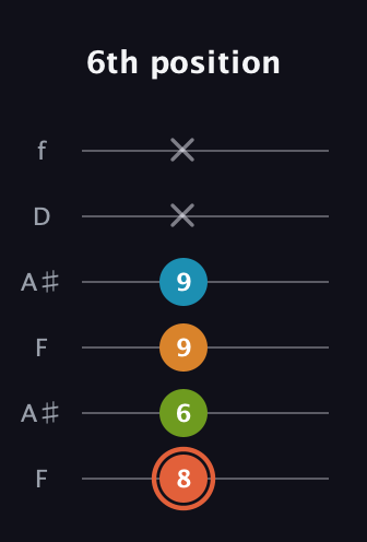 C♯ Diminished Flat 9th guitar tab — 6th position (8 6 9 9 x x) in Open A Tuning (EAEAC♯E) · Capo 1