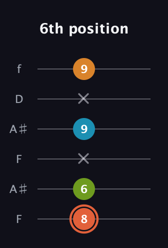 C♯ Diminished Flat 9th guitar tab — 6th position (8 6 x 9 x 9) in Open A Tuning (EAEAC♯E) · Capo 1