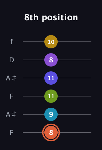 C♯ Diminished ninth Sharp 5th guitar tab — 8th position (8 9 11 11 8 10) in Open A Tuning (EAEAC♯E) · Capo 1