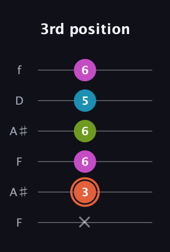 C♯ Diminished Sharp 13th guitar tab — 3rd position (x 3 6 6 5 6) in Open A Tuning (EAEAC♯E) · Capo 1