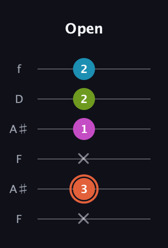 C♯ Diminished Sharp 13th guitar tab — Open (x 3 x 1 2 2) in Open A Tuning (EAEAC♯E) · Capo 1