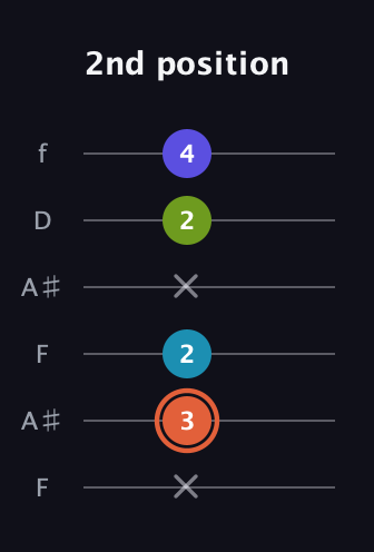 C♯ Diminished Sharp 5th guitar tab — 2nd position (x 3 2 x 2 4) in Open A Tuning (EAEAC♯E) · Capo 1