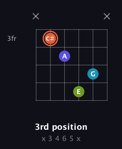 C♯ Diminished Sharp 5th guitar chord — 3rd position (x 3 4 6 5 x) fretboard diagram in Open A Tuning (EAEAC♯E) · Capo 1