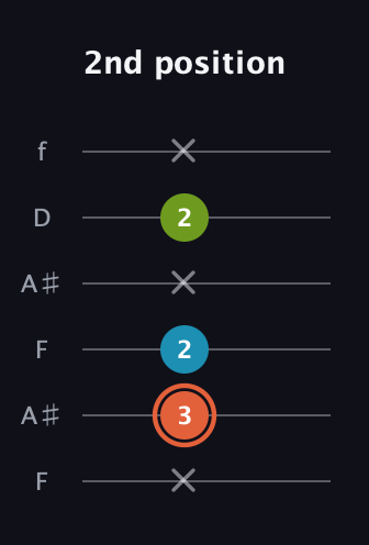 C♯ Diminished Sharp 9th guitar tab — 2nd position (x 3 2 x 2 x) in Open A Tuning (EAEAC♯E) · Capo 1