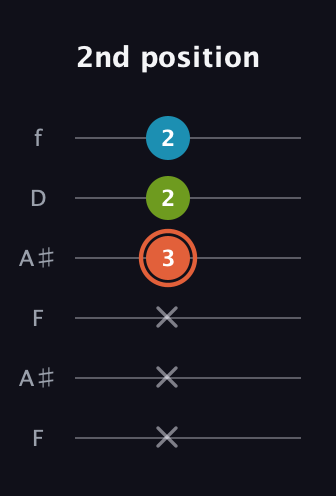 C♯ Diminished Sharp 9th guitar tab — 2nd position (x x x 3 2 2) in Open A Tuning (EAEAC♯E) · Capo 1