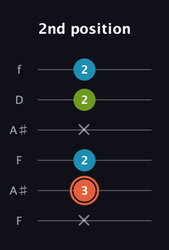 C♯ Diminished Sharp 9th guitar tab — 2nd position (x 3 2 x 2 2) in Open A Tuning (EAEAC♯E) · Capo 1