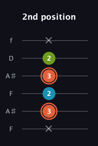 C♯ Diminished Sharp 9th guitar tab — 2nd position (x 3 2 3 2 x) in Open A Tuning (EAEAC♯E) · Capo 1
