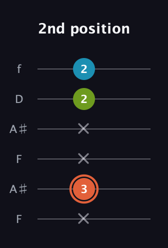 C♯ Diminished Sharp 9th guitar tab — 2nd position (x 3 x x 2 2) in Open A Tuning (EAEAC♯E) · Capo 1