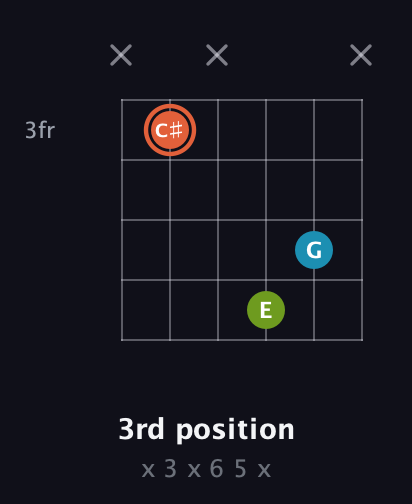 C♯ Diminished Sharp 9th guitar chord — 3rd position (x 3 x 6 5 x) fretboard diagram in Open A Tuning (EAEAC♯E) · Capo 1