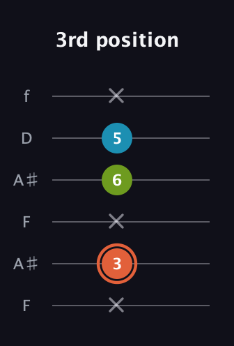 C♯ Diminished Sharp 9th guitar tab — 3rd position (x 3 x 6 5 x) in Open A Tuning (EAEAC♯E) · Capo 1