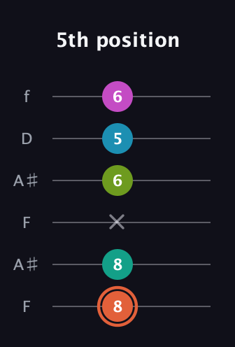 C♯ Half-Diminished 11th Sharp 9th guitar tab — 5th position (8 8 x 6 5 6) in Open A Tuning (EAEAC♯E) · Capo 1