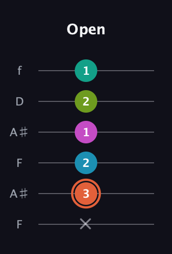 C♯ Half-Diminished 11th Sharp 9th guitar tab — Open (x 3 2 1 2 1) in Open A Tuning (EAEAC♯E) · Capo 1