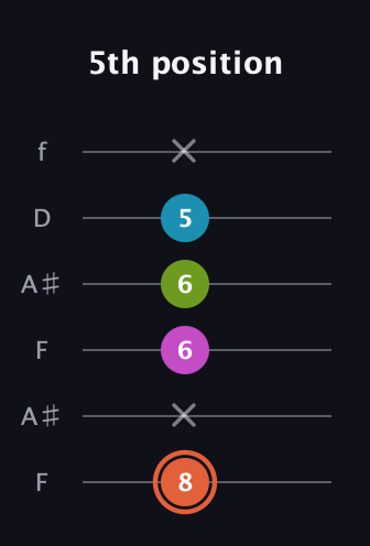 C♯ Half-Diminished 7th Sharp 13th guitar tab — 5th position (8 x 6 6 5 x) in Open A Tuning (EAEAC♯E) · Capo 1
