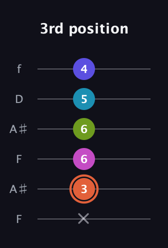 C♯ Half-Diminished 7th Sharp 5th guitar tab — 3rd position (x 3 6 6 5 4) in Open A Tuning (EAEAC♯E) · Capo 1