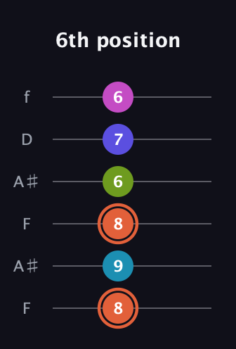 C♯ Half-Diminished 7th Sharp 5th guitar tab — 6th position (8 9 8 6 7 6) in Open A Tuning (EAEAC♯E) · Capo 1