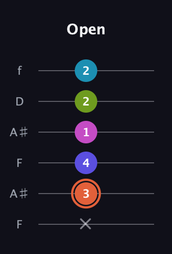 C♯ Half-Diminished 7th Sharp 5th guitar tab — Open (x 3 4 1 2 2) in Open A Tuning (EAEAC♯E) · Capo 1