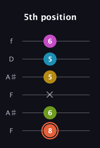 C♯ Half-Diminished 9th Sharp 13th guitar tab — 5th position (8 6 x 5 5 6) in Open A Tuning (EAEAC♯E) · Capo 1