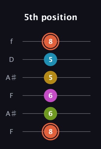 C♯ Half-Diminished 9th Sharp 13th guitar tab — 5th position (8 6 6 5 5 8) in Open A Tuning (EAEAC♯E) · Capo 1