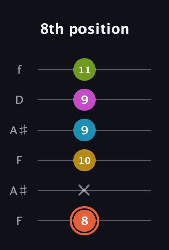 C♯ Half-Diminished 9th Sharp 13th guitar tab — 8th position (8 x 10 9 9 11) in Open A Tuning (EAEAC♯E) · Capo 1