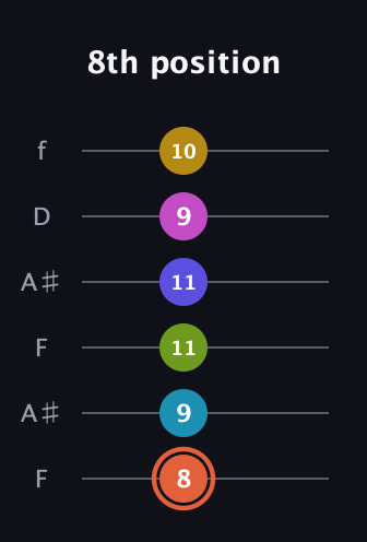 C♯ Half-Diminished 9th Sharp 5th guitar tab — 8th position (8 9 11 11 9 10) in Open A Tuning (EAEAC♯E) · Capo 1