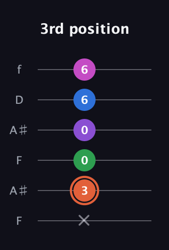 C♯ Major 6th Sharp 13th guitar tab — 3rd position (x 3 0 0 6 6) in Open A Tuning (EAEAC♯E) · Capo 1