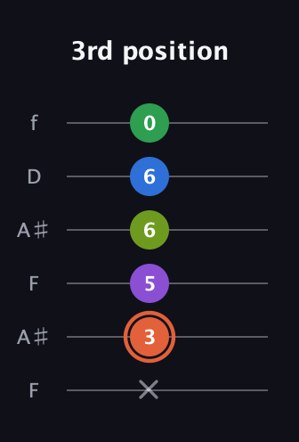 C♯ Major 6th Sharp 9th guitar tab — 3rd position (x 3 5 6 6 0) in Open A Tuning (EAEAC♯E) · Capo 1