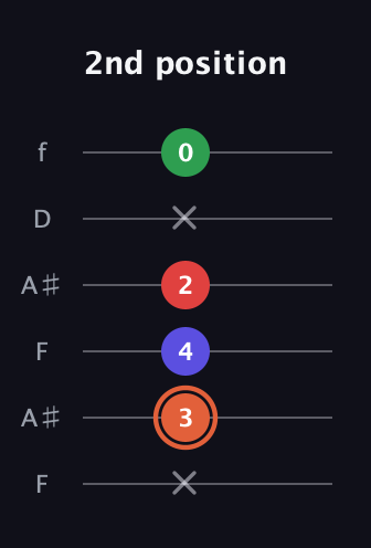C♯ Major 7th Sharp 5th guitar tab — 2nd position (x 3 4 2 x 0) in Open A Tuning (EAEAC♯E) · Capo 1