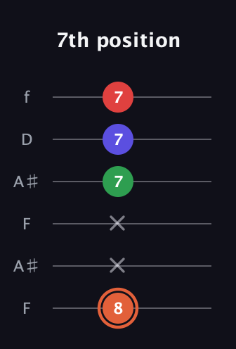 C♯ Major 7th Sharp 5th guitar tab — 7th position (8 x x 7 7 7) in Open A Tuning (EAEAC♯E) · Capo 1
