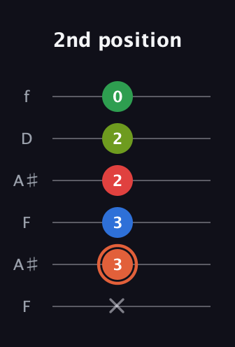 C♯ Major 7th Sharp 9th guitar tab — 2nd position (x 3 3 2 2 0) in Open A Tuning (EAEAC♯E) · Capo 1