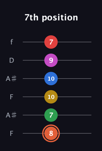 C♯ Major 9th Sharp 13th guitar tab — 7th position (8 7 10 10 9 7) in Open A Tuning (EAEAC♯E) · Capo 1