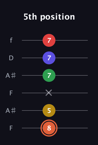 C♯ Major 9th Sharp 5th guitar tab — 5th position (8 5 x 7 7 7) in Open A Tuning (EAEAC♯E) · Capo 1