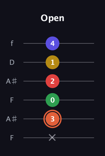 C♯ Major 9th Sharp 5th guitar tab — Open (x 3 0 2 1 4) in Open A Tuning (EAEAC♯E) · Capo 1