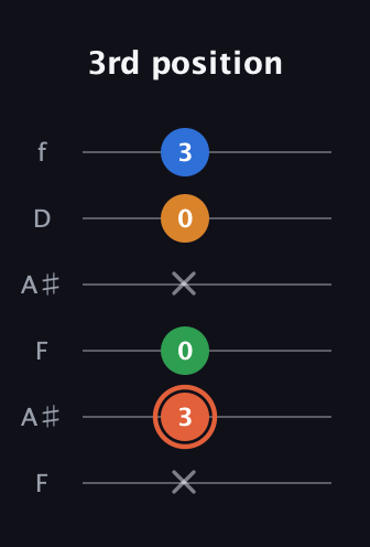 C♯ Major Flat 9th guitar tab — 3rd position (x 3 0 x 0 3) in Open A Tuning (EAEAC♯E) · Capo 1