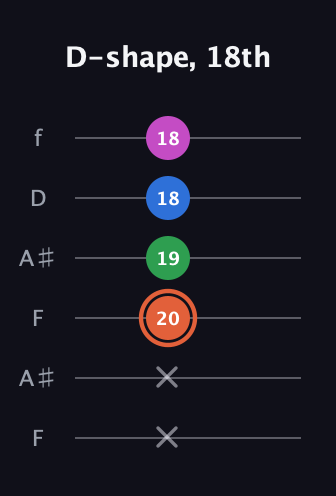 C♯ Major Sharp 13th guitar tab — D-shape, 18th (x x 20 19 18 18) in Open A Tuning (EAEAC♯E) · Capo 1