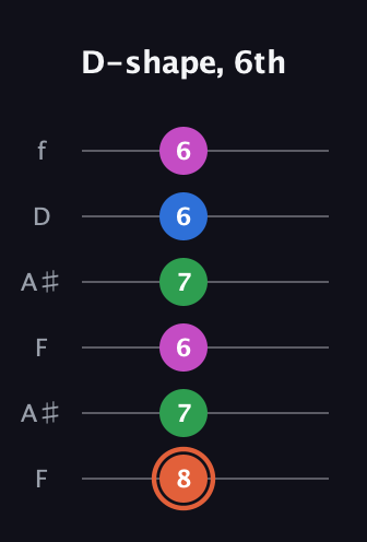 C♯ Major Sharp 13th guitar tab — D-shape, 6th (8 7 6 7 6 6) in Open A Tuning (EAEAC♯E) · Capo 1